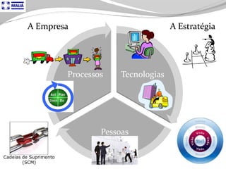 Tecnologia aplicada à Logistica