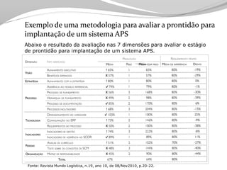 Tecnologia aplicada à Logistica