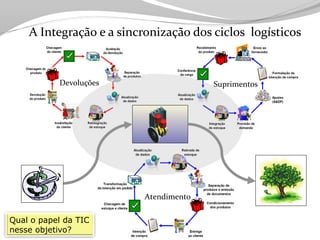 Tecnologia aplicada à Logistica