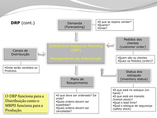 Tecnologia aplicada à Logistica