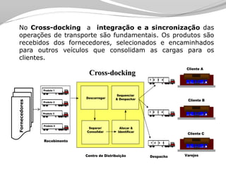 Tecnologia aplicada à Logistica
