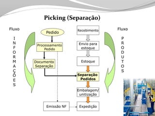 Tecnologia aplicada à Logistica