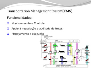 Tecnologia aplicada à Logistica