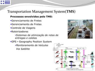 Tecnologia aplicada à Logistica