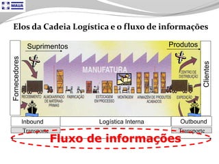 Tecnologia aplicada à Logistica