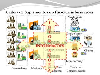 Tecnologia aplicada à Logistica