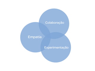 Colaboração

Empatia
Experimentação

 