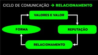 Comunicação com x .com no TEDx Rio Claro