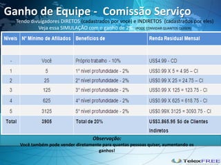 Ganho de Equipe - Comissão Serviço
Tendo divulgadores DIRETOS (cadastrados por você) e INDIRETOS (cadastrados por eles)
Veja essa SIMULAÇÃO com o ganho de 2%. (PODE CONVIDAR QUANTOS QUISER)
Observação:
Você também pode vender diretamente para quantas pessoas quiser, aumentando os
ganhos!
 