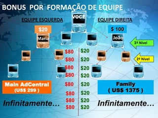 EQUIPE ESQUERDA EQUIPE DIREITA
Infinitamente…
$20
$20
Maria João
BONUS POR FORMAÇÃO DE EQUIPE
Main AdCentral
(US$ 299 )
Family
( US$ 1375 )
$ 100$20
$20
$20
$20
$20
$20
$20
2º Nível
1º Nível
VOCÊ
$80
$80
$80
$80
$80
$80
$80
$80
Infinitamente…
 