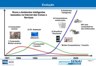 90% dos 
computadores 
são embarcados 
Rumo a Ambientes Inteligentes 
baseados na Internet das Coisas e 
Serviços 
© SENAI-XX Página 11 
AUTOMAÇÃO 
Evolução 
5) Ambientes 
inteligentes 
4) Computadores 
embarcados 
1) Computador 
Central 2) PC, Notebook 
3) Smartfone 
Smartcard 
1 Computador 
Muitos usuários 1 Computador 
1 Usuário 
Muitos Computadores, 1 Usuário 
1941 1960 1980 2000 2020 
 