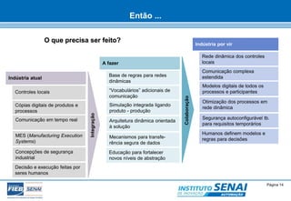 Indústria atual 
Cópias digitais de produtos e 
processos 
A fazer 
“Vocabulários” adicionais de 
comunicação 
Indústria por vir 
Comunicação complexa 
estendida 
© SENAI-XX Página 14 
AUTOMAÇÃO 
Controles locais 
Comunicação em tempo real 
MES (Manufacturing Execution 
Systems) 
Concepções de segurança 
industrial 
Decisão e execução feitas por 
seres humanos 
Integração 
Base de regras para redes 
dinâmicas 
Simulação integrada ligando 
produto - produção 
Arquitetura dinâmica orientada 
à solução 
Mecanismos para transfe-rência 
segura de dados 
Educação para fortalecer 
novos níveis de abstração 
Colaboração 
Rede dinâmica dos controles 
locais 
Modelos digitais de todos os 
processos e participantes 
Otimização dos processos em 
rede dinâmica 
Segurança autoconfigurável tb. 
para requisitos temporários 
Humanos definem modelos e 
regras para decisões 
Então ... 
O que precisa ser feito? 
 
