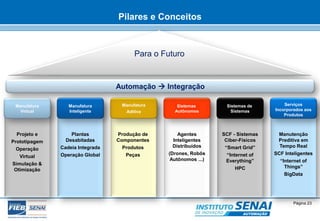 Para o Futuro 
© SENAI-XX Página 23 
AUTOMAÇÃO 
Pilares e Conceitos 
Manufatura 
Virtual 
Sistemas 
Autônomos 
Manufatura 
Aditiva 
Manufatura 
Inteligente 
Sistemas de 
Sistemas 
Projeto e 
Prototipagem 
Operação 
Virtual 
Simulação & 
Otimização 
Agentes 
Inteligentes 
Distribuídos 
(Drones, Robôs 
Autônomos ...) 
Plantas 
Desabitadas 
Cadeia Integrada 
Operação Global 
Manutenção 
Preditiva em 
Tempo Real 
SCF Inteligentes 
“Internet of 
Things” 
BigData 
SCF - Sistemas 
Ciber-Físicos 
“Smart Grid” 
“Internet of 
Everything” 
HPC 
Automação  Integração 
Serviços 
Incorporados aos 
Produtos 
Produção de 
Componentes 
Produtos 
Peças 
 