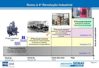 1o tear mecânico 
1784 
4a Revolução Industrial 
Baseada em sistemas 
Ciber-físicos de produção 
© SENAI-XX Página 10 
AUTOMAÇÃO 
Rumo à 4a Revolução Industrial 
Final do 
Século 18 
Grau de complexidade 
Indústria 1.0 
1a Revolução Industrial 
Produção mecânica, plantas 
acionadas por água e vapor 
2a Revolução Industrial 
Produção em massa baseada 
na divisão do trabalho, 
alimentada por energia elétrica 
Início do 
Século 20 
Indústria 2.0 
t 
3 
a 
Revolução Industrial 
Eletrônicos, TI e robôs industriais 
para automatização 
Sistema japonês de gestão da 
produção 
Início dos anos 
1970 
Indústria 3.0 
Hoje 
 