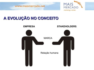 Relação humana EMPRESA  STAKEHOLDERS  MARCA  A EVOLUÇÃO NO CONCEITO 