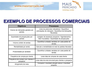 TER OBJETIVOS É FUNDAMENTAL! ESTRUTURAR UM PROCESSO PARA CADA OBJETIVO É ESSENCIAL! DETERMINAR UM INDICADOR PARA CADA PROCESSO É VITAL! 