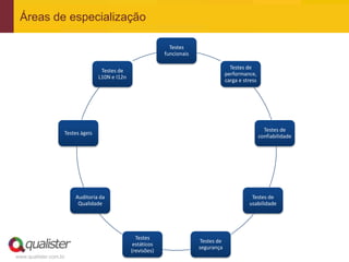 Áreas de especialização

                                                               Testes
                                                             funcionais

                                                                                        Testes de
                                   Testes de
                                                                                      performance,
                                  L10N e I12n
                                                                                      carga e stress




                                                                                                         Testes de
                   Testes ágeis
                                                                                                       confiabilidade




                       Auditoria da                                                              Testes de
                        Qualidade                                                               usabilidade




                                                  Testes
                                                                          Testes de
                                                 estáticos
                                                                          segurança
                                                (revisões)
www.qualister.com.br
 