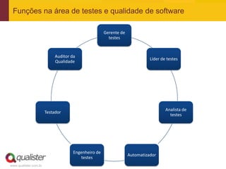 Funções na área de testes e qualidade de software

                                                     Gerente de
                                                       testes


                            Auditor da
                                                                            Líder de testes
                            Qualidade




                                                                                    Analista de
                       Testador
                                                                                      testes




                                     Engenheiro de
                                                                  Automatizador
                                        testes
www.qualister.com.br
 