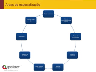 Áreas de especialização

                                                                             Testes funcionais



                                                                                                                  Testes de
                                       Testes de L10N e
                                                                                                             performance, carga
                                             I12n
                                                                                                                   e stress




                                                                                                                                    Testes de
                       Testes ágeis
                                                                                                                                  confiabilidade




                             Auditoria da                                                                                    Testes de
                              Qualidade                                                                                     usabilidade




                                                          Testes estáticos                       Testes de
                                                             (revisões)                          segurança

www.qualister.com.br
 