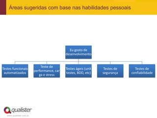 Áreas sugeridas com base nas habilidades pessoais




                                               Eu gosto de
                                             desenvolvimento


                              Teste de
Testes funcionais                            Testes ágeis (unit   Testes de     Testes de
                          performance, car
 automatizados                               testes, BDD, etc)    segurança   confiabilidade
                             ga e stress




   www.qualister.com.br
 