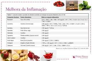Melhora da Inflamação
Bastos et al. Arq Bras Endocrinol Metab 53/5: 646-656, 2009
 