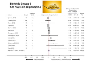 Efeito do ômega-3
nos níveis de adiponectina
 