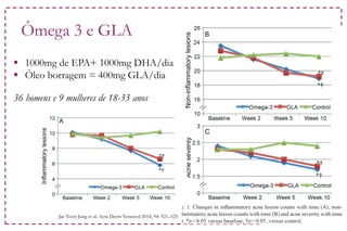 Ômega 3 e GLA
 1000mg de EPA+ 1000mg DHA/dia
 Óleo borragem = 400mg GLA/dia
36 homens e 9 mulheres de 18-33 anos
Jae Yoon Jung et al. Acta Derm Venereol 2014; 94: 521–525
 