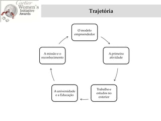 Trajetória


                      O modelo
                    empreendedor




  A missão e o                             A primeira
reconhecimento                             atividade




                                   Trabalho e
       A universidade
                                   estudos no
        e a Educação
                                    exterior
 