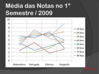 Média das Notas no 1º
Semestre / 2009
0
1
2
3
4
5
6
7
8
9
10
Matemática Português Ciências Geografia
1º Ano
2º Ano
3º Ano
4º Ano
5º Ano
6º Ano
7º Ano
8º Ano
 NÃO
 