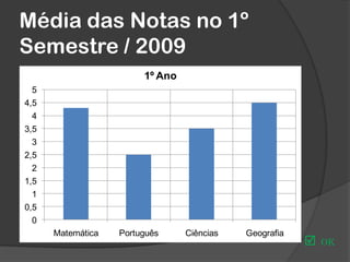 Média das Notas no 1º
Semestre / 2009
0
0,5
1
1,5
2
2,5
3
3,5
4
4,5
5
Matemática Português Ciências Geografia
1º Ano
 OK
 