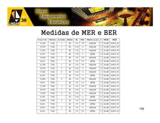Medidas de MER e BER
TAXA ÙTIL   OFFSET   LAYERS   MODO   IG     FEC   MODULAÇÃO   I   MER       BER
 21,298      31Hz      1       8k    1/8    7/8    64QAM      2   42 dB   0.00 E-10
 19,329      31Hz      1       8k    1/16   ¾      64QAM      2   43 dB   0.00 E-10
 17,842      31Hz      2       8k    1/16   ¾      64QAM      2   43 dB   0.00 E-10
  0,330      31Hz              8k    1/16   ½       QPSK      4   43 dB   0.00 E-10
 19,660      32Hz      2       8k    1/8    7/8    64QAM      2   44 dB   0.00 E-10
  0,416      32Hz              8k    1/8    2/3     QPSK      4   44 dB   0.00 E-10
 21,298      31Hz      1       4k    1/8    7/8    64QAM      4   44 dB   0.00 E-10
 19,329      31Hz      1       4k    1/16   ¾      64QAM      4   44 dB   0.00 E-10
 17,842      31Hz      2       4k    1/16   ¾      64QAM      2   44 dB   0.00 E-10
  0,330      31Hz              4k    1/16   ½       QPSK      4   44 dB   0.00 E-10
 19,660      32Hz      2       4k    1/8    7/8    64QAM      2   44 dB   0.00 E-10
  0,416      32Hz              4k    1/8    2/3     QPSK      4   44 dB   0.00 E-10
 21,298      32Hz      1       2k    1/8    7/8    64QAM      4   43 dB   0.00 E-10
 19,329      31Hz      1       2k    1/16   ¾      64QAM      4   42 dB   0.00 E-10
 17,842      31Hz      2       2k    1/16   ¾      64QAM      0   44 dB   0.00 E-10
  0,330      31Hz              2k    1/16   ½       QPSK      4   44 dB   0.00 E-10
 19,660      31Hz      2       2k    1/8    7/8    64QAM      0   44 dB   0.00 E-10
  0,416      31Hz              2k    1/8    2/3     QPSK      4   44 dB   0.00 E-10
 16,851      31Hz      2       8k    1/8    ¾      64QAM      2   44 dB   0.00 E-10
                                                                                      159
  0,416      31Hz              8k    1/8    2/3     QPSK      4   44 dB   0.00 E-10
 