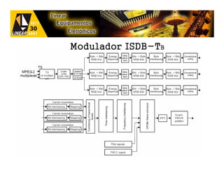 Modulador ISDB-TB
 