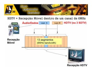 HDTV + Recepção Móvel dentro de um canal de 6MHz
 