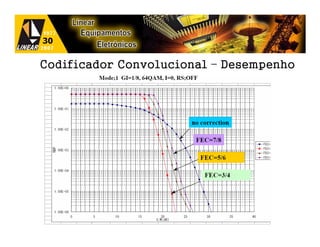 Codificador Convolucional – Desempenho
 