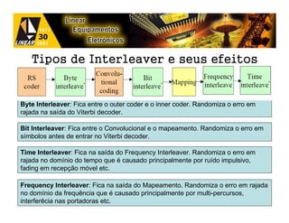 Tipos de Interleaver e seus efeitos


Byte Interleaver: Fica entre o outer coder e o inner coder. Randomiza o erro em
rajada na saída do Viterbi decoder.

Bit Interleaver: Fica entre o Convolucional e o mapeamento. Randomiza o erro em
símbolos antes de entrar no Viterbi decoder.

Time Interleaver: Fica na saída do Frequency Interleaver. Randomiza o erro em
rajada no domínio do tempo que é causado principalmente por ruído impulsivo,
fading em recepção móvel etc.

Frequency Interleaver: Fica na saída do Mapeamento. Randomiza o erro em rajada
no domínio da frequência que é causado principalmente por multi-percursos,
interferêcia nas portadoras etc.
 
