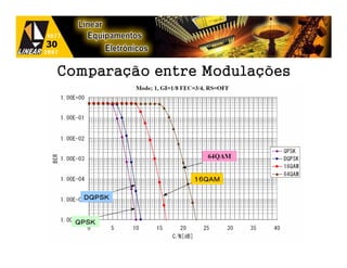 Comparação entre Modulações
 