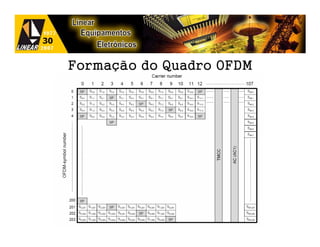 Formação do Quadro OFDM
 