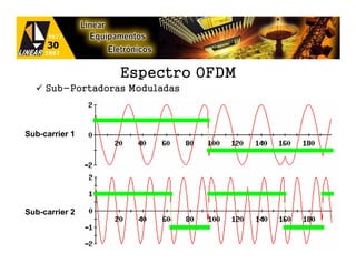 Espectro OFDM
     Sub-Portadoras Moduladas




Sub-carrier 1




Sub-carrier 2
 