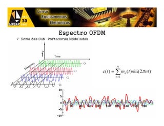 Espectro OFDM
Soma das Sub-Portadoras Moduladas
 