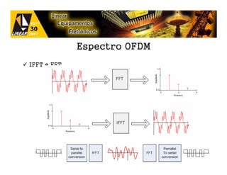 Espectro OFDM
IFFT e FFT
 