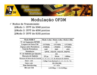 Modulação OFDM
Modos de Transmissão
  Modo 1: IFFT de 2048 pontos
  Modo 2: IFFT de 4096 pontos
  Modo 3: IFFT de 8192 pontos
 