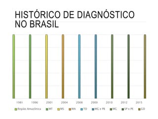 HISTÓRICO DE DIAGNÓSTICO
NO BRASIL
1981 1996 2001 2004 2008 2009 2010 2012 2015
Região Amazônica MT MS MA TO MG e PB MG SP e PE GO
 