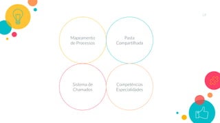 18
Mapeamento
de Processos
Pasta
Compartilhada
Sistema de
Chamados
Competências
Especialidades
 