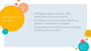 Mapeamento de
Processos
○ Atividades comuns em toda a BU,
separadas por processo macro.
○ Ao mapear os processos descobrimos as
lacunas e resolvemos em equipe.
○ Compartilhamos o conhecimento de todas
as atividades com todos.
19
 