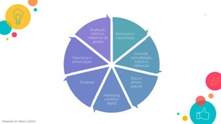 29
Assessoria e
capacitação
Controle,
normalização,
edição e
indexação
Ética e
direito
autoral
Marketing
científico
digital
Fomento
Segurança e
preservação
Avaliação,
métricas,
relatórios de
gestão
Adaptado de Silveira (2016)
 