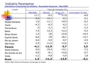 Indústria Paranaense Indicadores Conjunturais da Indústria - Resultados Regionais - Maio/2009 Locais Taxa de Variação (%) Mês/Mês Mensal Acum. Jan-Maio Acumulado 12 mes Amazonas 11,7 -9,5 -17,8 -6,8 Pará -5,6 - 14,1 -8,3 -0,2 Região Nordeste 1,8 -11,1 -10,9 -5,2 Ceará -4,3 -6,3 -6,3 -1,1 Pernambuco 0 -7,1 -9,7 -3,3 Bahia 7,5 -12,3 -12,5 -5,2 Minas Gerais 1,4 -20 -22,8 -10,4 Espírito Santo -0,6 -29 -30,1 -13,7 Rio de Janeiro 0,6 -5,9 -8,7 -2,9 São Paulo 2,4 -11,6 -14,6 -4,5 Paraná -4,1 -11,9 -3,7 2,5 Santa Catarina 0,6 -10,4 -14,1 -7,2 Rio Grande do Sul 0,6 -8,1 -14,6 -5,7 Goiás -1,2 -4,8 -5,9 1,8 Brasil 1,3 -11,3 -13,9 -5,1 FONTE: IBGE, Diretoria de Pesquisas, Coordenação de Indústria 