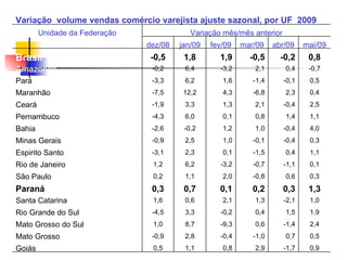 Variação  volume vendas comércio varejista ajuste sazonal, por UF  2009 Unidade da Federação Variação mês/mês anterior dez/08 jan/09 fev/09 mar/09 abr/09 mai/09 Brasil -0,5 1,8 1,9 -0,5 -0,2 0,8 Amazonas -0,2 6,4 -3,2 2,1 0,4 -0,7 Pará -3,3 6,2 1,6 -1,4 -0,1 0,5 Maranhão -7,5 12,2 4,3 -6,8 2,3 0,4 Ceará -1,9 3,3 1,3 2,1 -0,4 2,5 Pernambuco -4,3 6,0 0,1 0,8 1,4 1,1 Bahia -2,6 -0,2 1,2 1,0 -0,4 4,0 Minas Gerais -0,9 2,5 1,0 -0,1 -0,4 0,3 Espirito Santo -3,1 2,3 0,1 -1,5 0,4 1,1 Rio de Janeiro 1,2 6,2 -3,2 -0,7 -1,1 0,1 São Paulo 0,2 1,1 2,0 -0,8 0,6 0,3 Paraná 0,3 0,7 0,1 0,2 0,3 1,3 Santa Catarina 1,6 0,6 2,1 1,3 -2,1 1,0 Rio Grande do Sul -4,5 3,3 -0,2 0,4 1,5 1,9 Mato Grosso do Sul 1,0 8,7 -9,3 0,6 -1,4 2,4 Mato Grosso -0,9 2,8 -0,4 -1,0 0,7 0,5 Goiás 0,5 1,1 0,8 2,9 -1,7 0,9 
