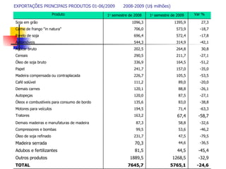 EXPORTAÇÕES PRINCIPAIS PRODUTOS 01-06/2009  2008-2009 (U$ milhões) Produto 1 o  semestre de 2008 1 o  semestre de 2009 Var % Soja em grão 1096,3 1395,9 27,3 Carne de frango "in natura" 706,0 573,9 -18,7 Farelo de soja 696,4 572,4 -17,8 Automóveis 544,3 314,9 -42,1 Açúcar bruto 202,5 264,8 30,8 Cereais 290,5 211,7 -27,1 Óleo de soja bruto 336,9 164,5 -51,2 Papel 241,7 157,0 -35,0 Madeira compensada ou contraplacada 226,7 105,5 -53,5 Café solúvel 111,2 89,0 -20,0 Demais carnes 120,1 88,8 -26,1 Autopeças 120,0 87,5 -27,1 Óleos e combustíveis para consumo de bordo 135,6 83,0 -38,8 Motores para veículos 194,5 71,4 -63,3 Tratores 163,2 67,4 -58,7 Demais madeiras e manufaturas de madeira 87,3 58,8 -32,6 Compressores e bombas 99,5 53,6 -46,2 Óleo de soja refinado 231,7 47,5 -79,5 Madeira serrada 70,3 44,6 -36,5 Adubos e fertilizantes 81,5 44,5 -45,4 Outros produtos 1889,5 1268,5 -32,9 TOTAL 7645,7 5765,1 -24,6 FONTE: MDIC-SECEX     