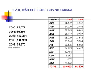 EVOLUÇÃO DOS EMPREGOS NO PARANÁ 2005:  2005: 72.374 2006: 86.396  2007: 122.361 2008: 110.903 2009: 61.870 Fonte: Caged/MTE 61.870 110.903 TOTAL - 49.822 DEZ 172 NOV 6.001 OUT 17.404 SET 14.437 14.695 AGO 6.922 13.635 JUL 5.964 13.944 JUN 11.682 16.739 MAI 7.937 26.347 ABR 10.842 25.085 MAR 2.494 14.730 FEV 1.592 12.317 JAN 2009 2008 MESES 