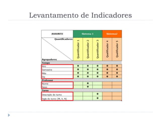 Levantamento de Indicadores
 